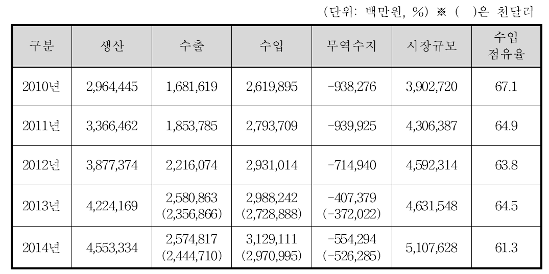 연도별 국내의료기기 시장규모