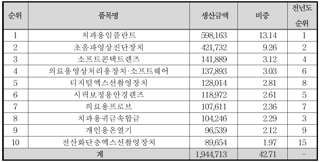 품목별 생산액 현황