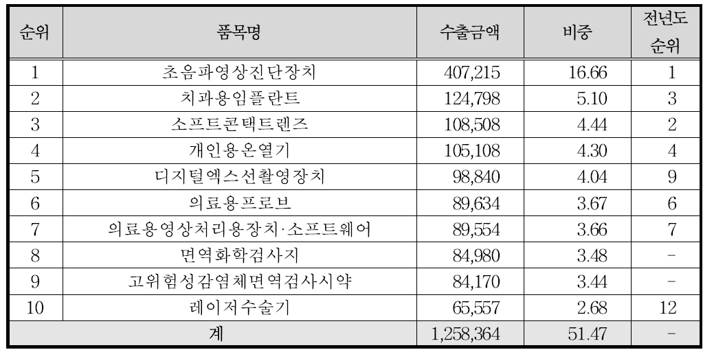 품목별 수출액 현황