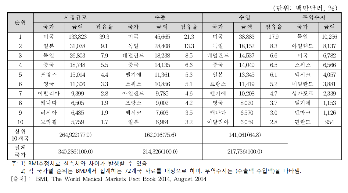 의료기기 시장규모 및 수출입 상위국가 현황