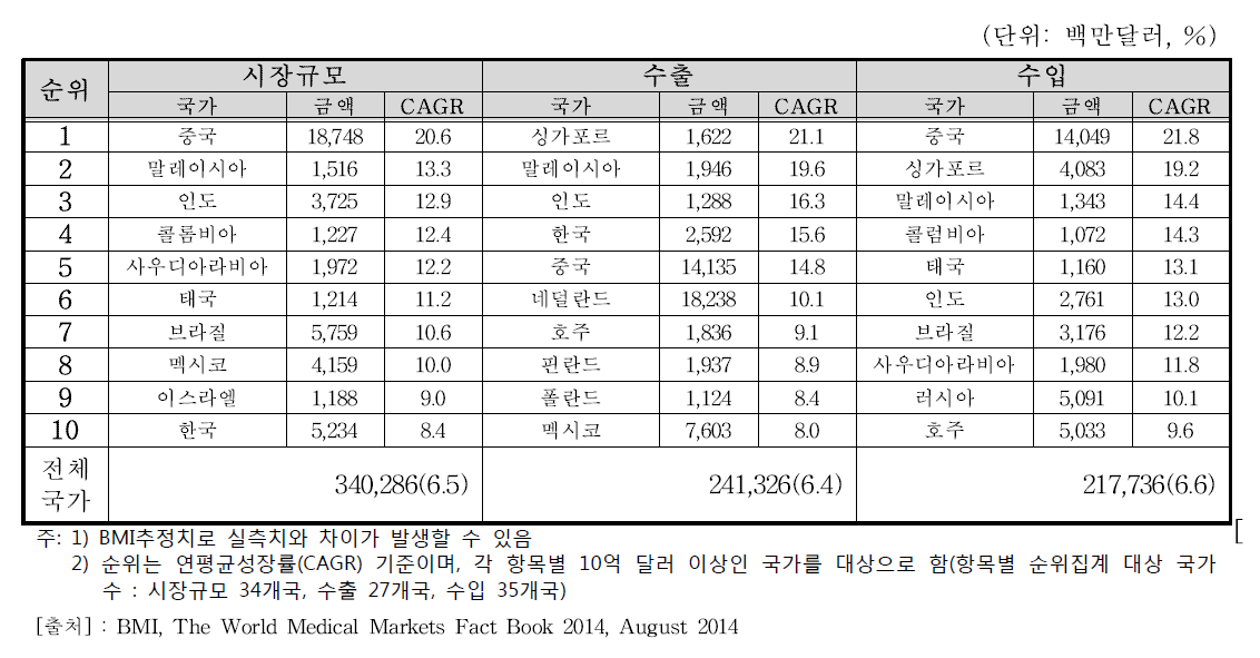 의료기기 시장규모 및 수출입 연평균성장률(’09-’14) 상위 국가 현황