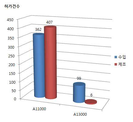 진단용엑스선장치(A11000) 방사선진료장치(A13000) 허가현황