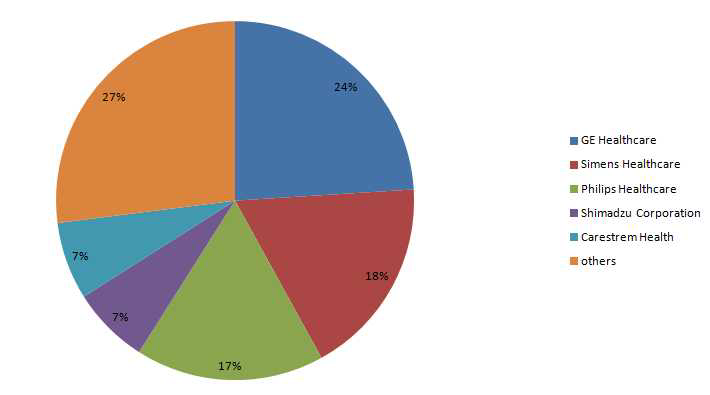 진단용 엑스선장치의 주요 기업별 시장 점유율