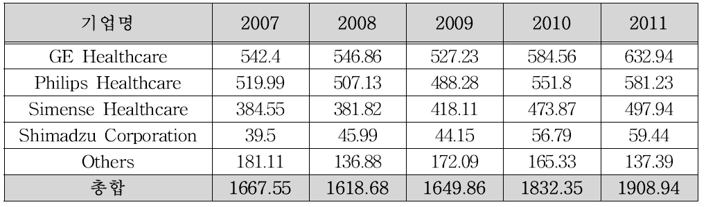 핵의학영상진단장치 기업별 시장 매출 규모, ‘07 ∼ ’11