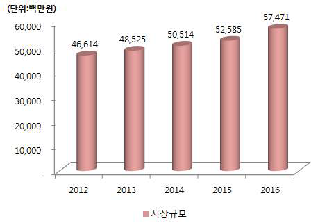 국내 핵의학영상진단장치 시장규모