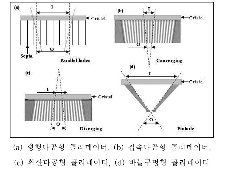 감마카메라 콜리메이터의 종류