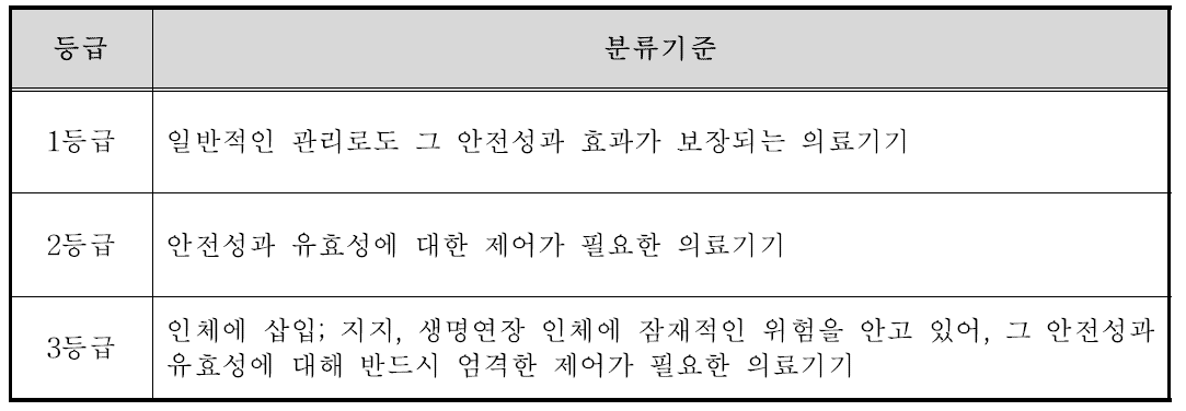 중국의 의료기기분류 체계