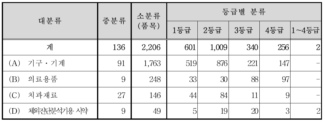 의료기기 품목 분류 현황