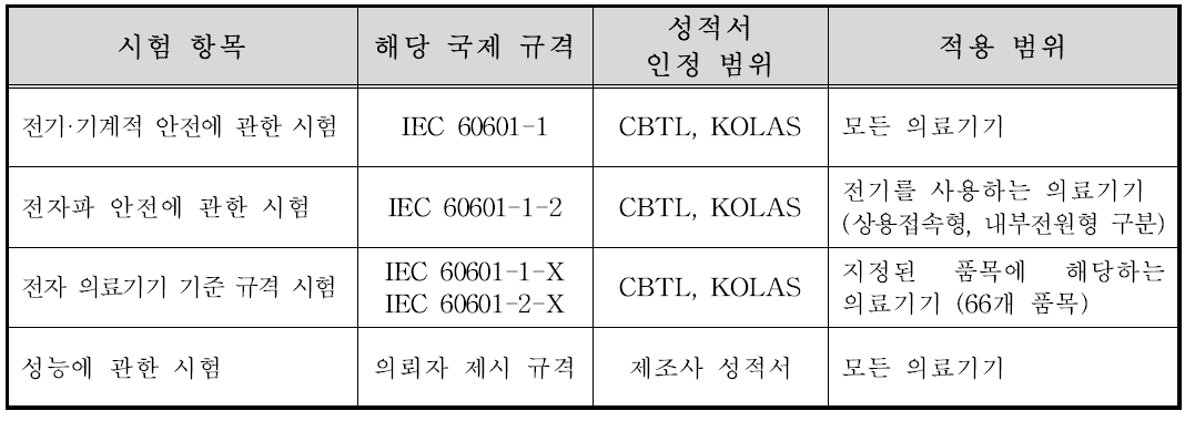 국내 의료용 전자기기 품목 허가 시 적용되는 시험 기준