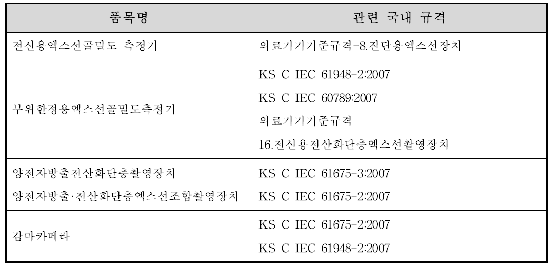 연구과제 선정 품목 관련 국내 시험 기준