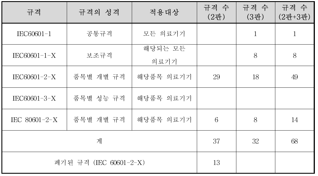 의료용 전기기기 국제 규격(IEC 60601 시리즈 규격) 제· 개정 현황