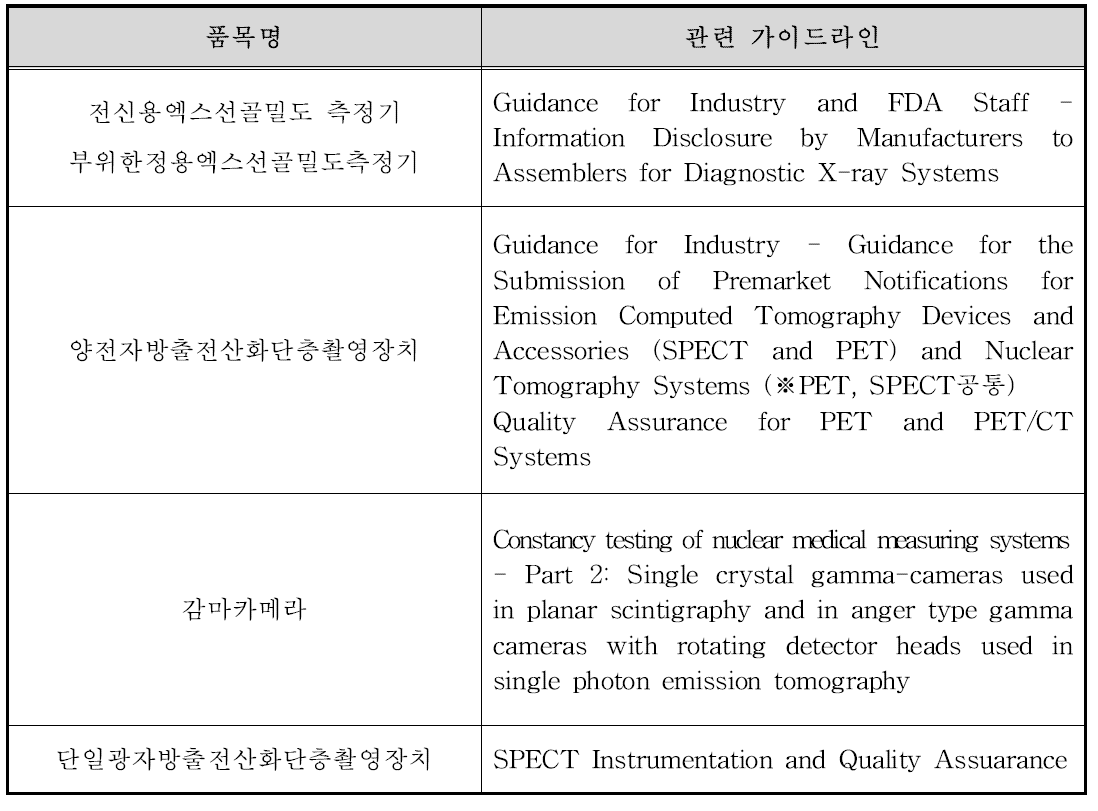 가이드라인 대상 품목과 관련된 국외 가이드라인