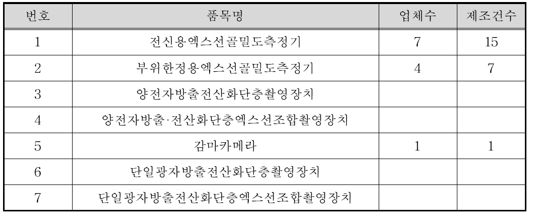 자체연구과제 선정품목 제조 허가 현황