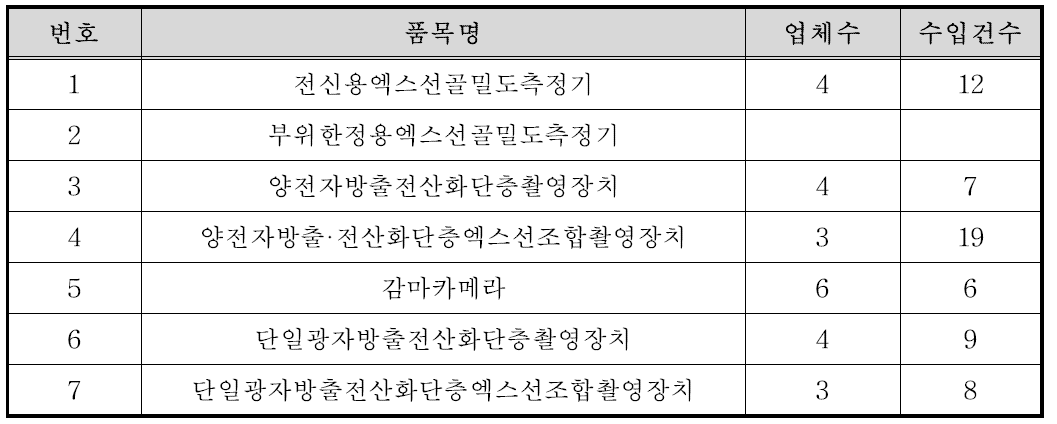 자체연구과제 선정품목 수입 허가 현황