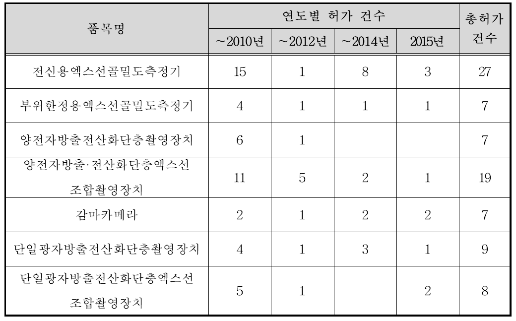 자체연구과제 선정품목 연도별 허가 현황