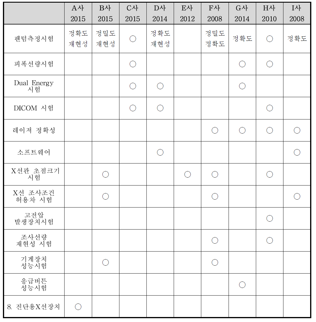 전신용 골밀도 측정기 현행 성능시험항목 대조