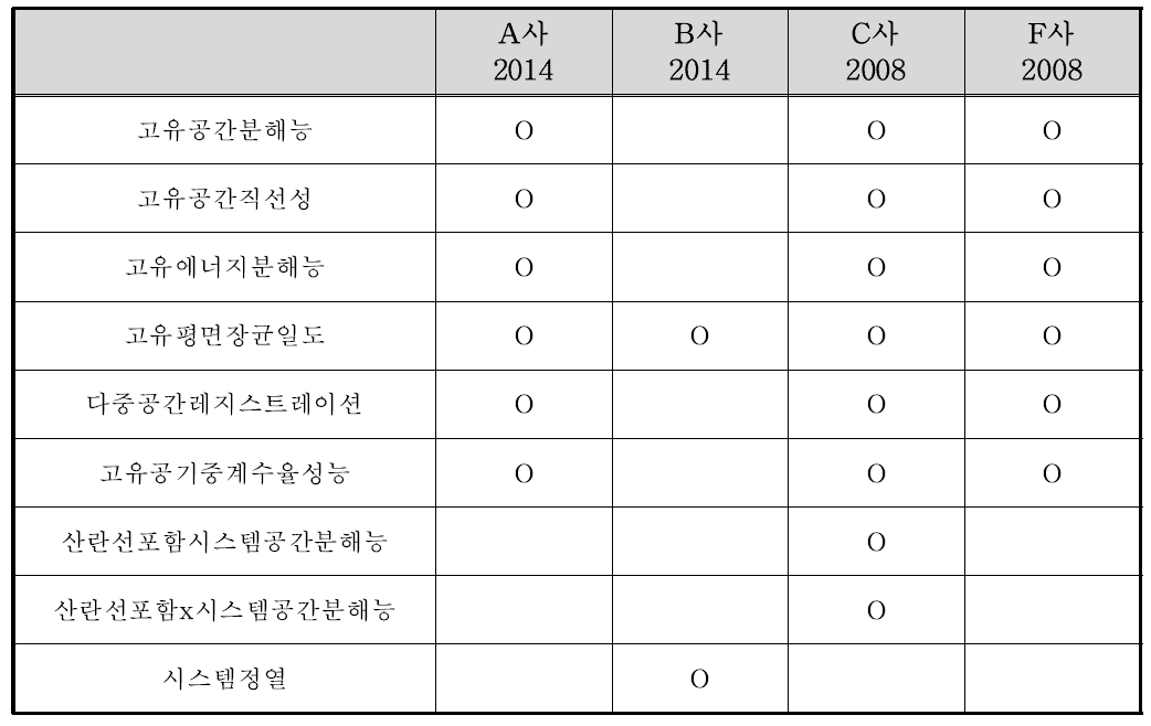 단일광자전산화단층촬영장치 성능시험항목 대조