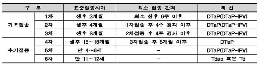 DTaP 표준예방접종 일정