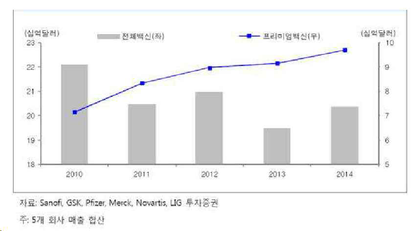 글로벌 백신 시장 추이