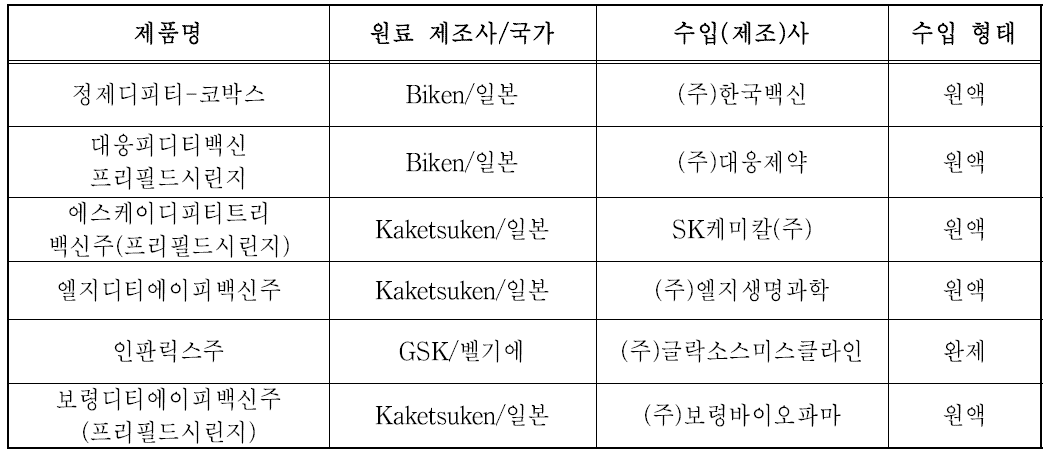 흡착 디프테리아, 파상풍 및 정제백일해 혼합백신