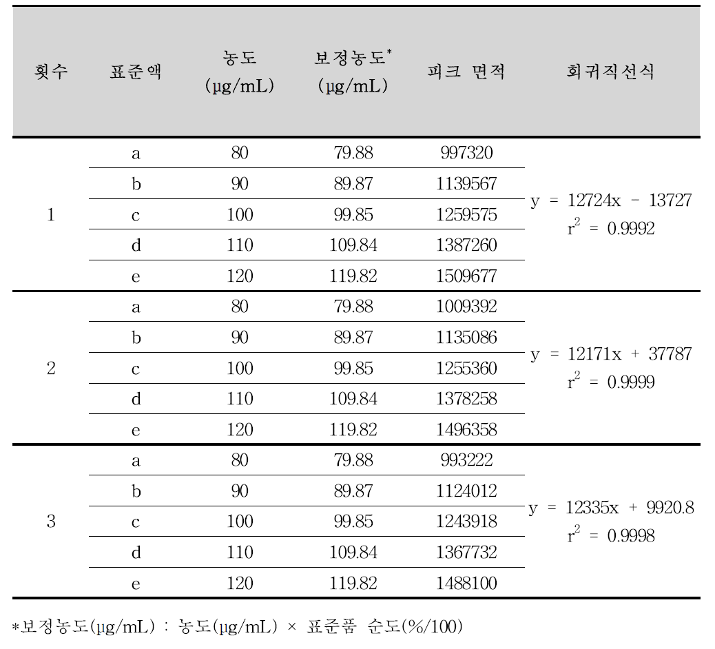 메살라민 정 정량법 분석방법에 대한 직선성