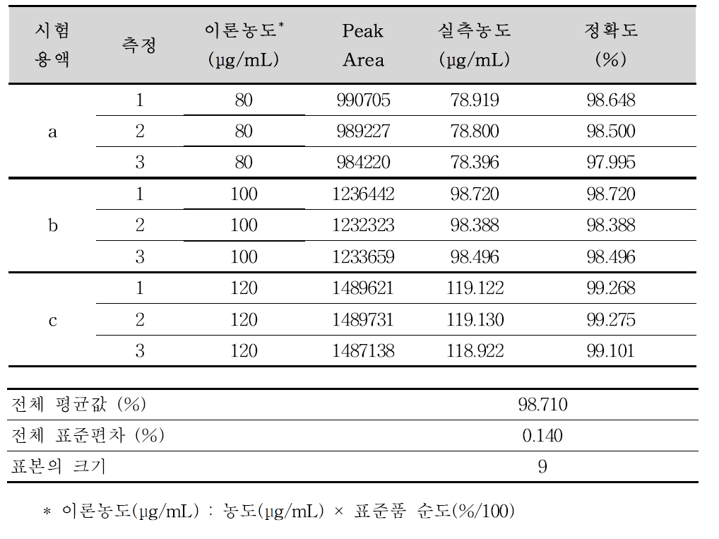 메살라민 정 정량법 분석방법에 대한 정확성