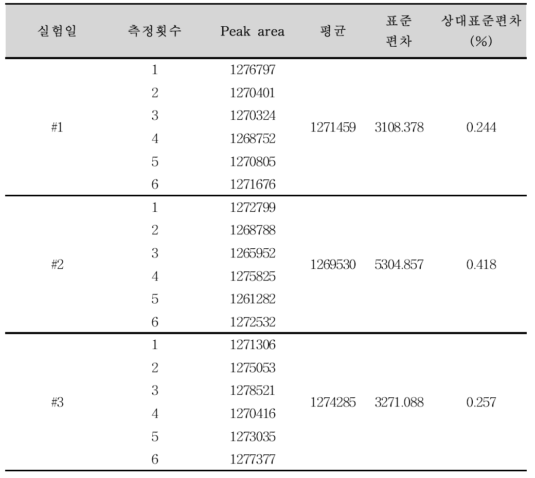 메살라민 정 정량법 분석방법에 대한 정밀성