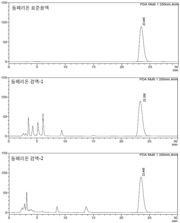 돔페리돈 표준액 및 2종류의 돔페리돈 현탁액 검액 HPLC 크로마토그램