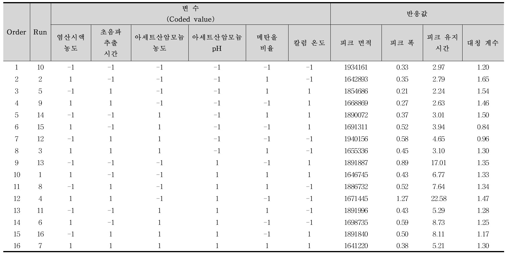 돔페리돈 선별 시험 실험계획 및 결과값