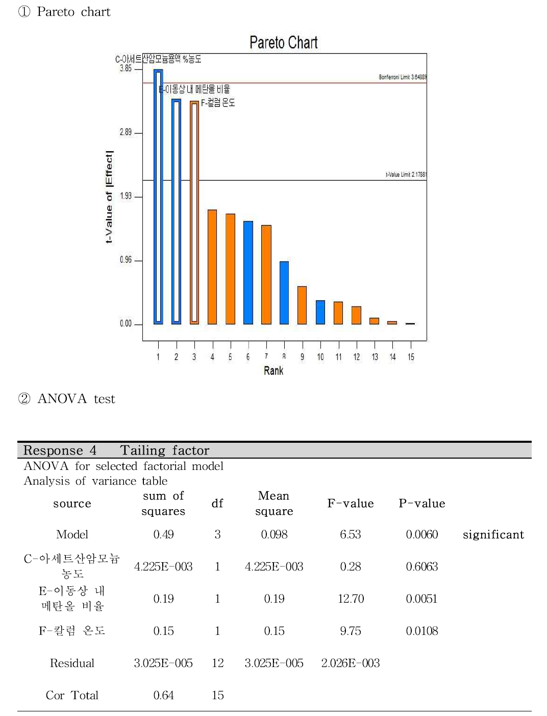 돔페리돈 선별시험 각 반응값의 파레토 차트 및 ANOVA test 결과