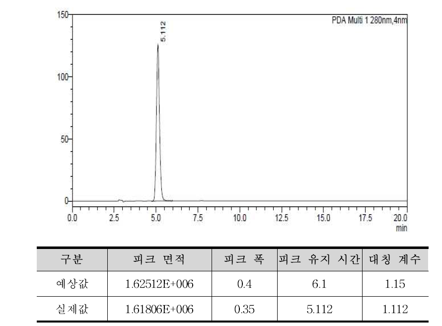 돔페리돈 현탁액 정량법 최적화 조건 HPLC 분석 예상값 및 실제값 비교