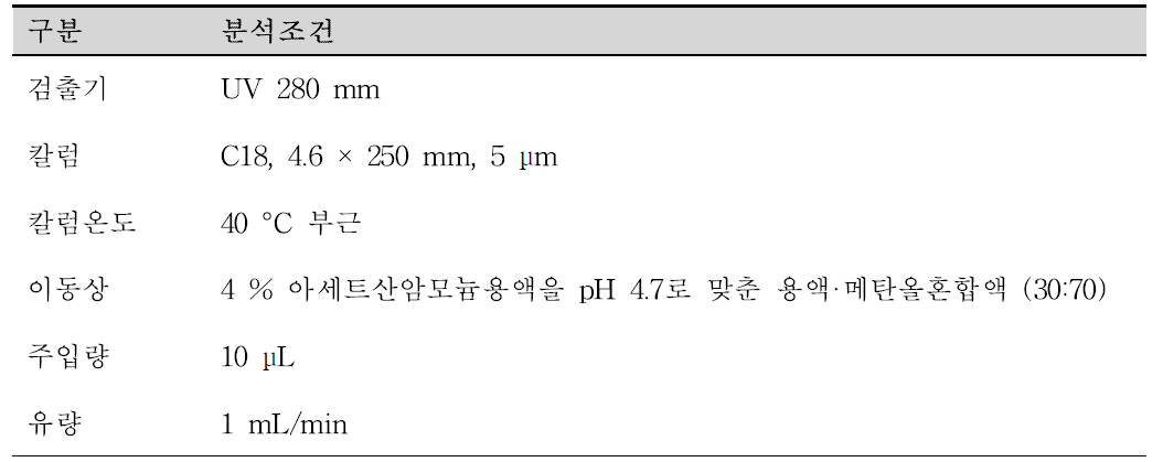 대한민국약전 분석 조건 변경