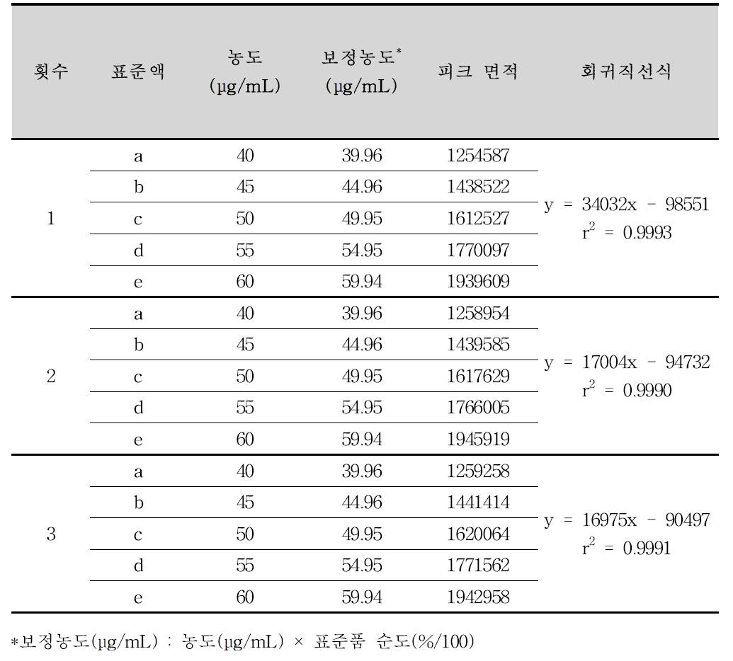 돔페리돈 현탁액 정량법 분석방법에 대한 직선성