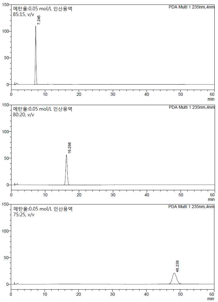 퓨시드산나트륨 메탄올:인산용액 이동상 중 메탄올 조성 변경에 따른 변화