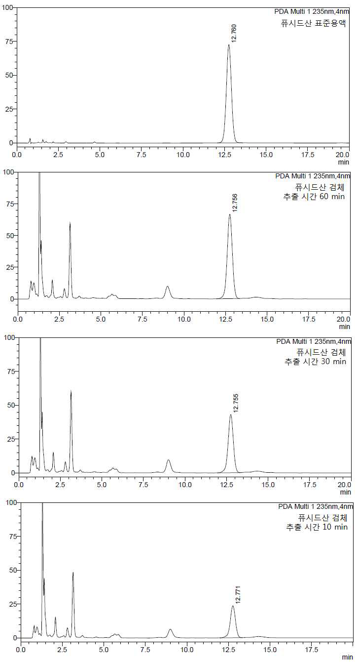 퓨시드산나트륨 첩부제 검체 추출 시간에 따른 주성분 피크 면적 변화