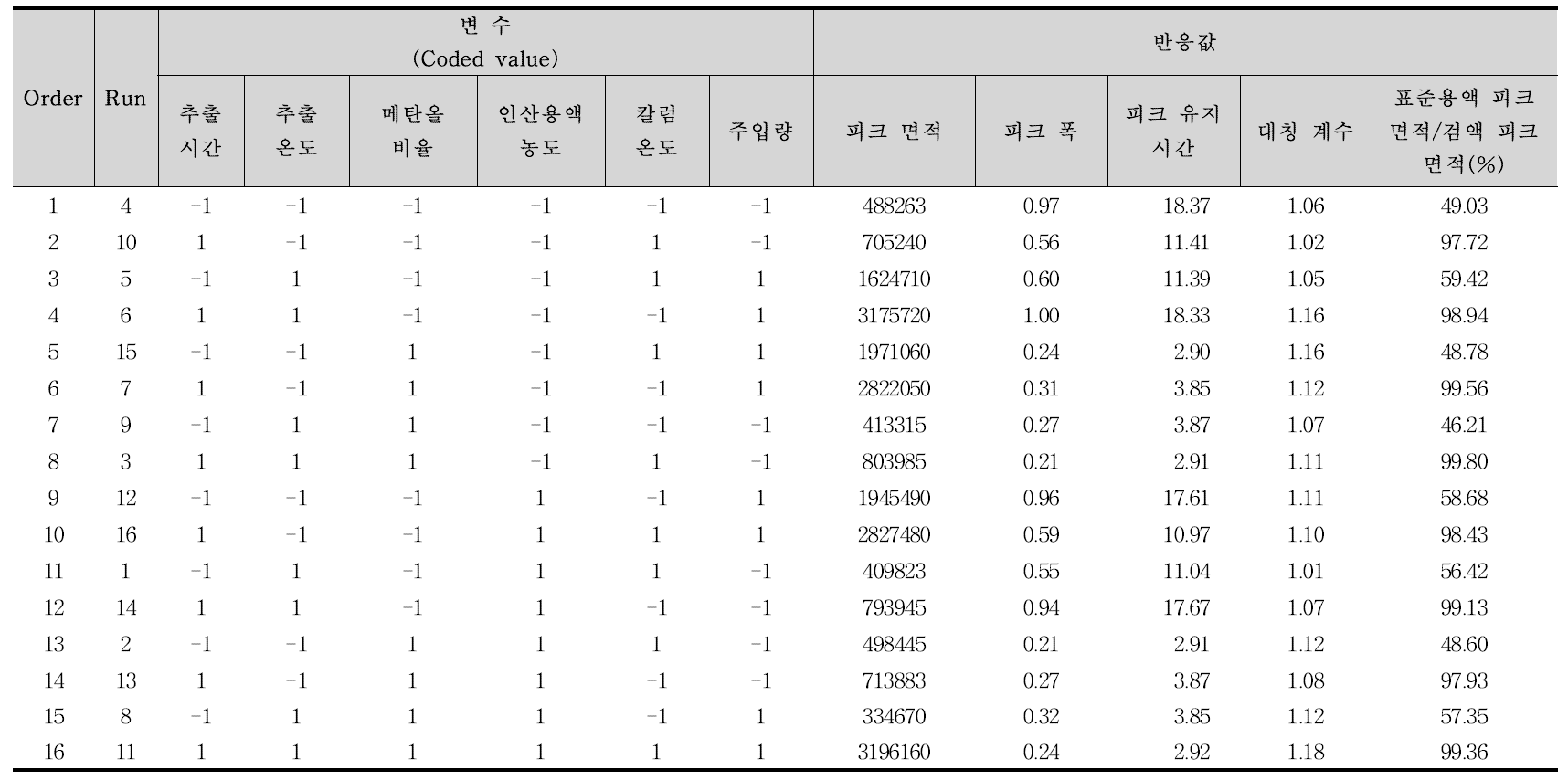 퓨시드산나트륨 선별 시험 실험계획 및 결과값