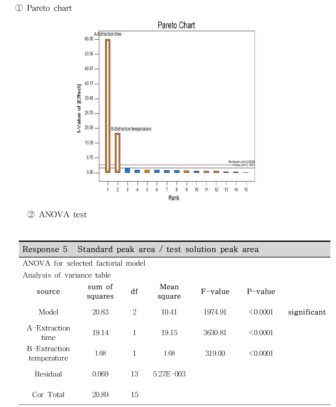 퓨시드산나트륨 선별시험 각 반응값의 파레토 차트 및 ANOVA test 결과