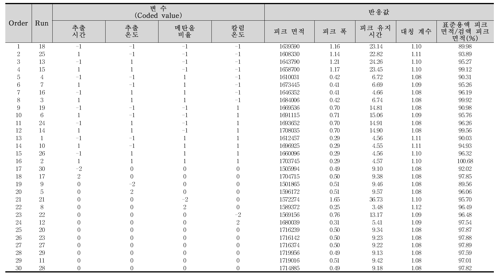 퓨시드산나트륨 반응표면분석 실험계획 및 결과값