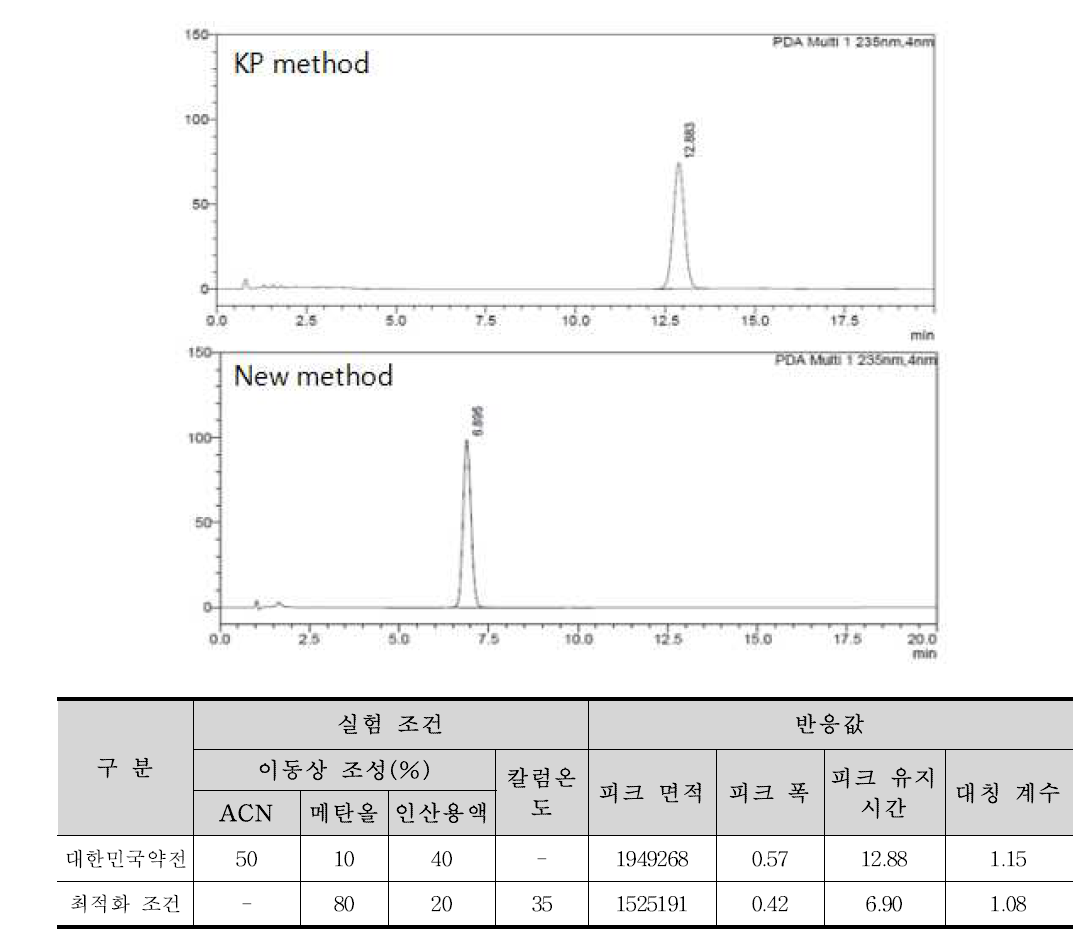 대한민국약전 조건과 최적화 조건에서의 퓨시드산나트륨 정량법 크로마토그램