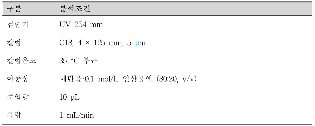 대한민국약전 분석 조건 변경