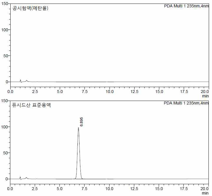 퓨시드산나트륨 첩부제 정량법 분석방법에 대한 특이성