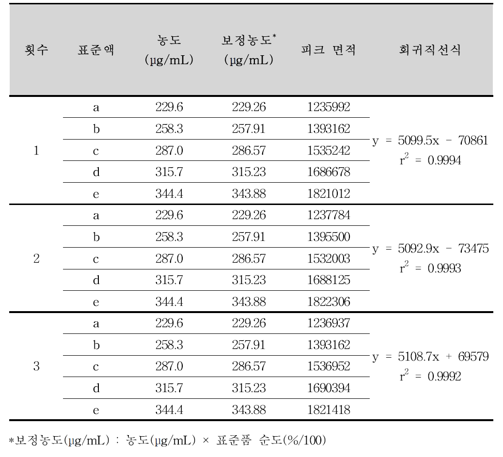 퓨시드산나트륨 첩부제 정량법 분석방법에 대한 직선성