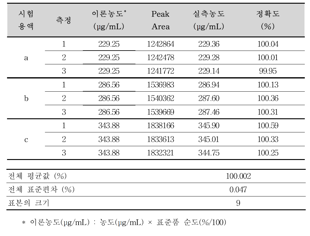 퓨시드산나트륨 첩부제 정량법 분석방법에 대한 정확성