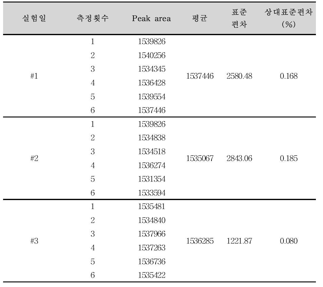 퓨시드산나트륨 첩부제 정량법 분석방법에 대한 정밀성