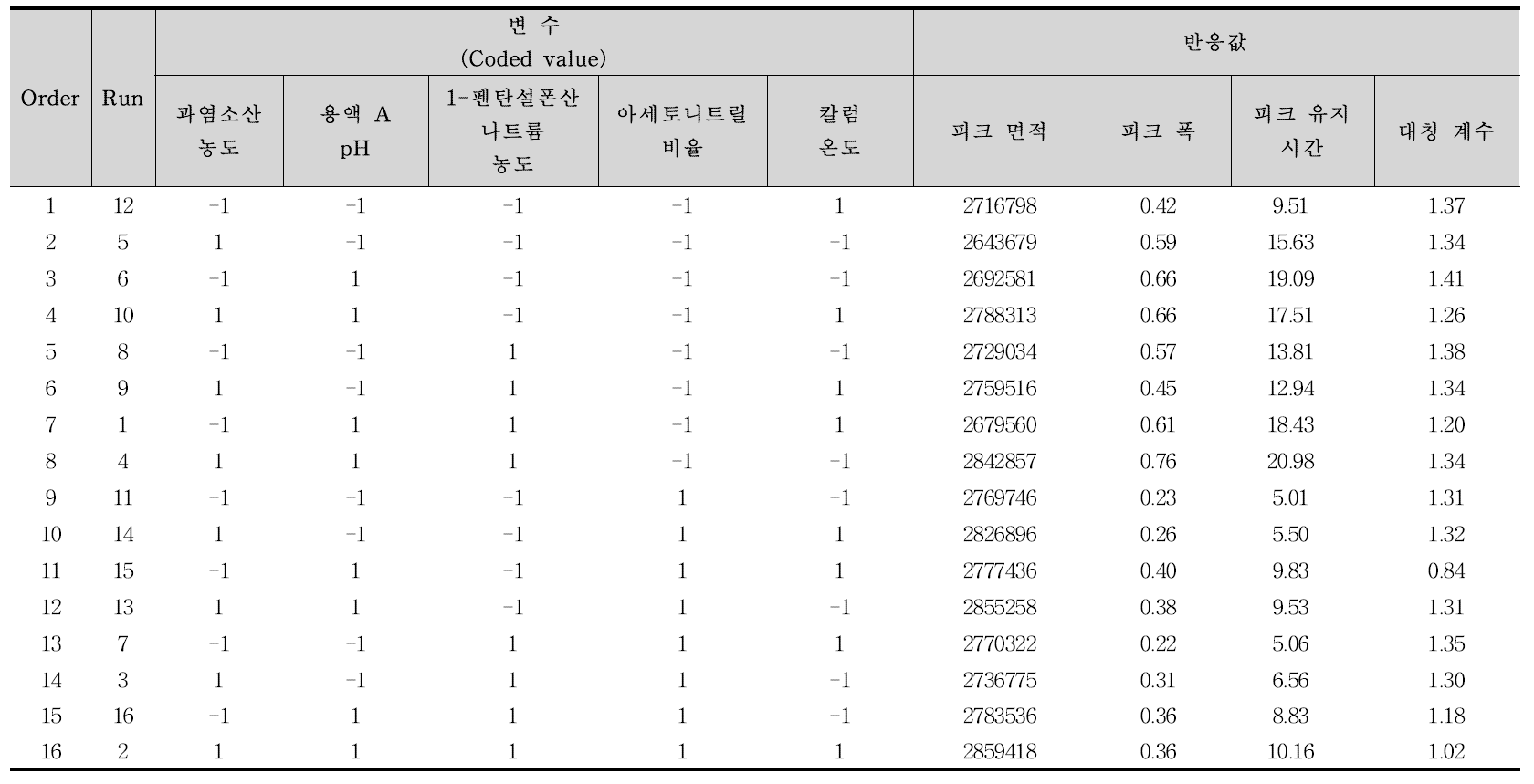 트리메부틴말레산염 선별 시험 실험계획 및 결과값