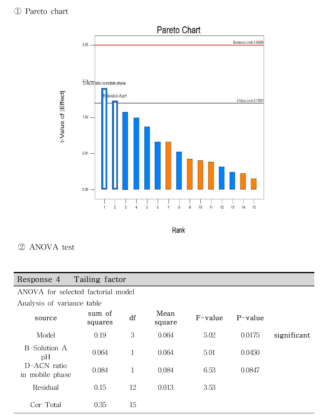 트리메부틴말레산염 선별시험 각 반응값의 파레토 차트 및 ANOVA test 결과