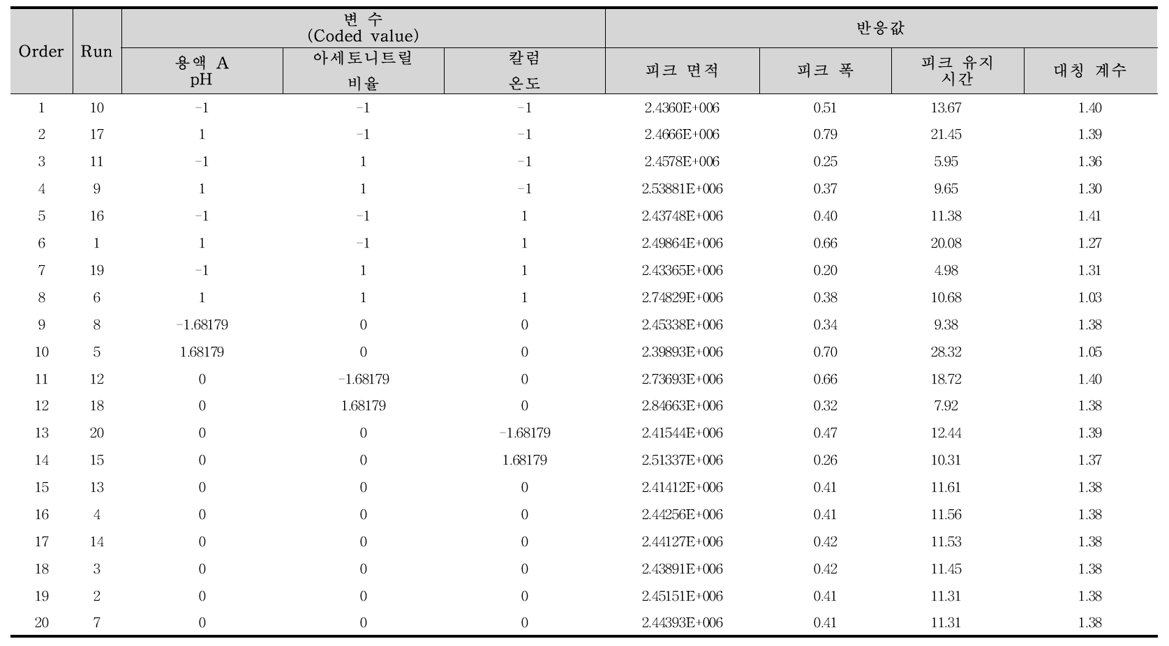 트리메부틴말레산염 반응표면분석 실험계획 및 결과값