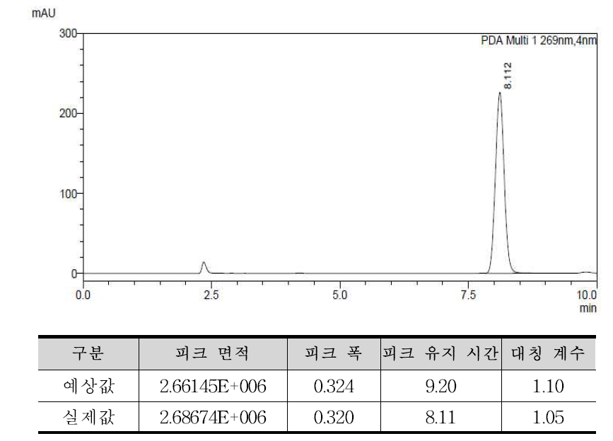 최적 조건에서의 예상 반응값과 실제 실험값의 비교