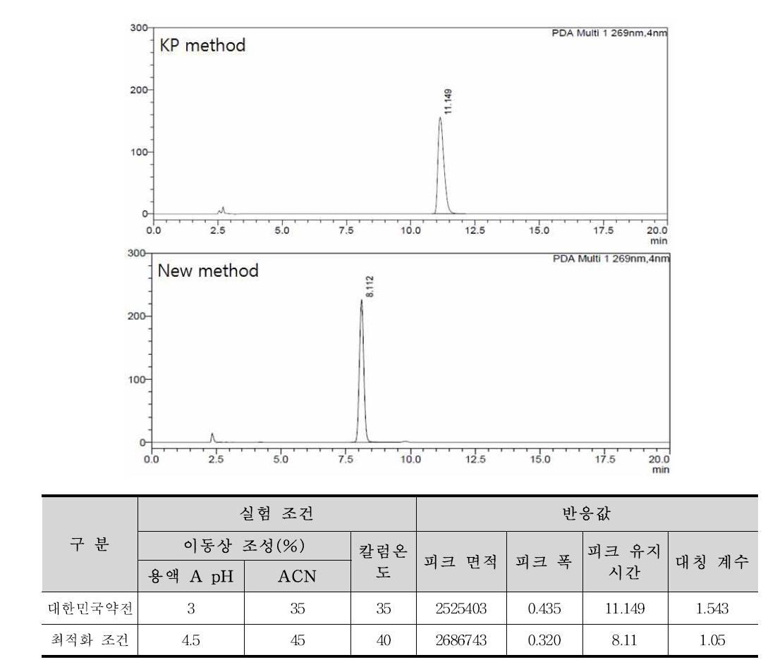 트리메부틴말레산염 정 정량법 대한민국약전 조건 및 최적 조건 비교