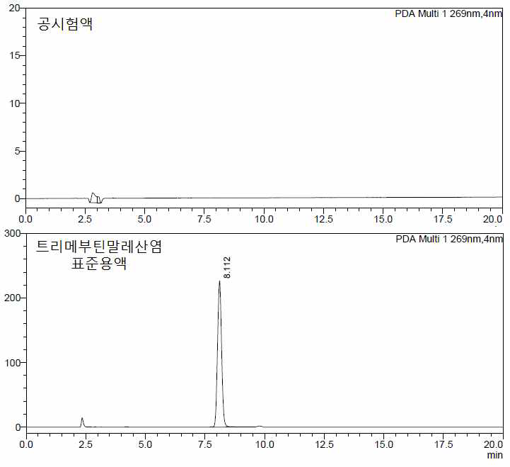 트리메부틴말레산염 정 정량법 분석방법에 대한 특이성